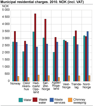 Total municipal residential charges 2010, incl vat