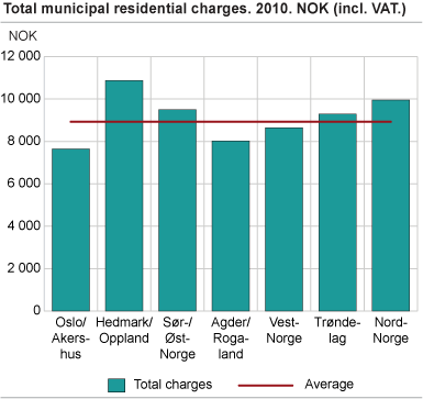 Municipal residential charges 2010. NOK (incl vat)