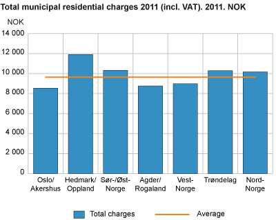 Total municipal residential charges 2011. NOK (incl.VAT)