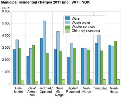 Municipal residential charges 2011. NOK (incl. VAT)