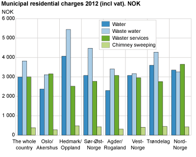 Municipal residential charges 2012. NOK (incl. VAT)