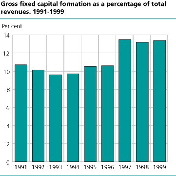 Gross fixed capital formation as a percentage of total revenues. 1991-1999
