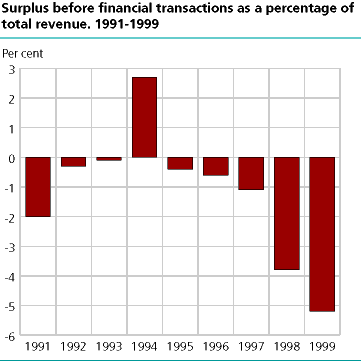  Surplus before financial transactions as a percentage of total revenue. 1991-1999