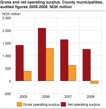 Gross and net operating surplus. County municipalities, audited figures 2005-2008. NOK million
