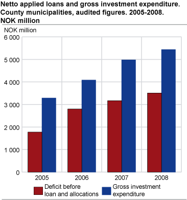 Netto applied loans and gross investment expenditure. County municipalities, audited figures. 2005-2008. NOK million