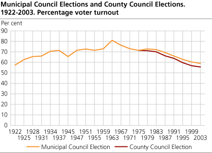 Percentage voter turnout