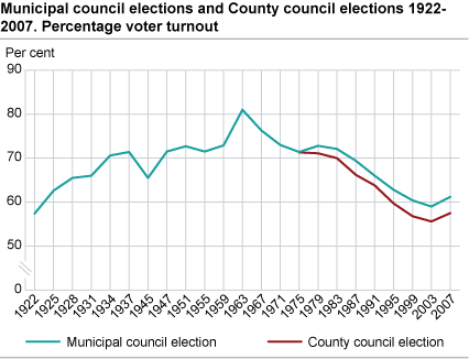 Percentage voter turnout