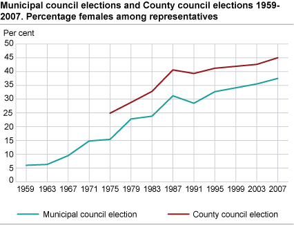 Percentage females among representatives