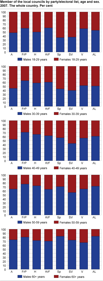 Members of the local councils by party/electoral list, age and sex. 2007. The whole country. Per cent 