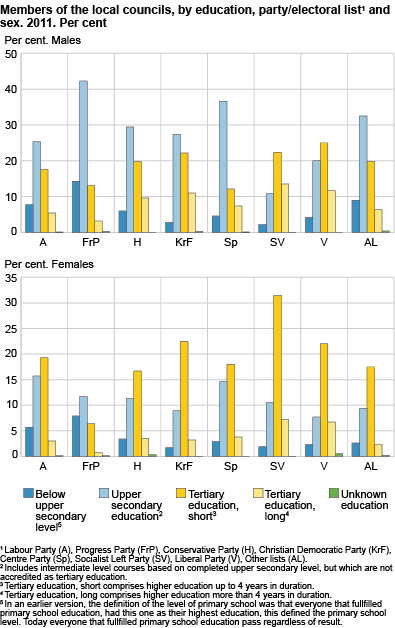 Members of the local councils, by education, party/electoral list and sex. 2011. Per cent