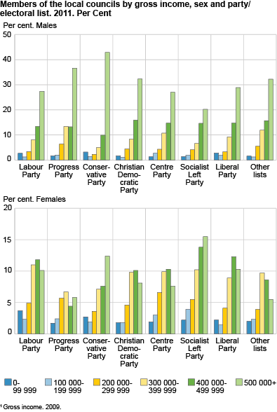 Members of the local councils by gross income, sex and party/electoral list. 2011. Per Cent