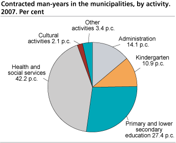 Contracted man-years in the municipalities, by activity. 2007. Per cent