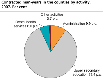 Contracted man-years in the counties, by activity. 2007