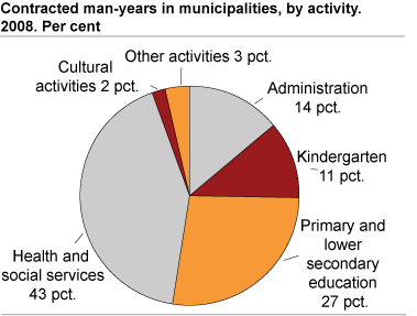Contracted man-years in municipalities, by activity. 2008. Per cent