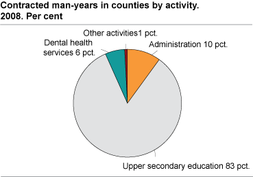 Contracted man-years in counties by activity. 2008. Per cent
