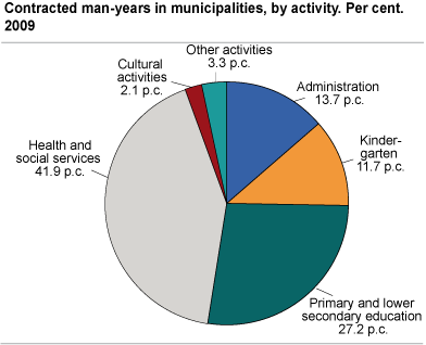 Contracted man-years in municipalities, by activity. Per cent. 2009. 