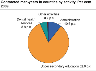 Contracted man-years in counties by activity. Per cent. 2009.