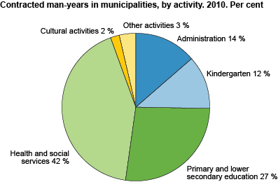 Contracted man-years in municipalities, by activity. Per cent. 2010