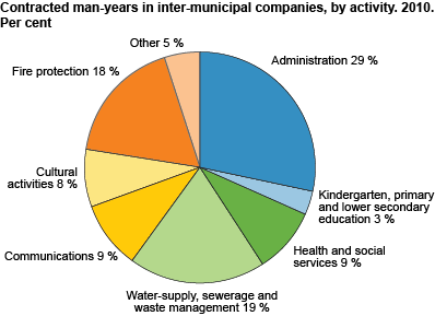 Contracted man-years in inter-municipal companies, by activity. Per cent. 2010