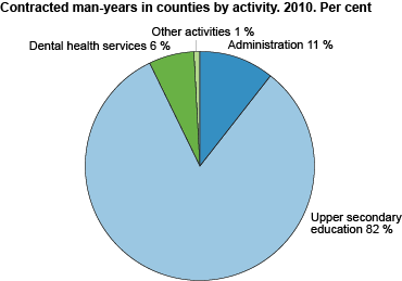 Contracted man-years in counties by activity. Per cent. 2010.