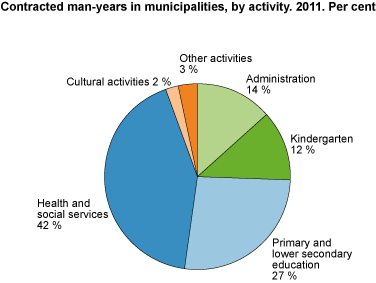 Contracted FTEs in municipalities, by activity. Per cent. 2011