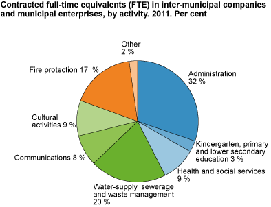Contracted FTEs in inter-municipal companies and municipal enterprises, by activity. Per cent. 2011