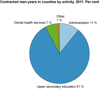 Contracted FTEs in counties by activity. Per cent. 2011.