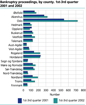 Bankruptcy proceedings, by county. 1st-3rd qurter 2001 and 2002