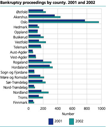 Bankruptcy proceedings by county. 2001 and 2002