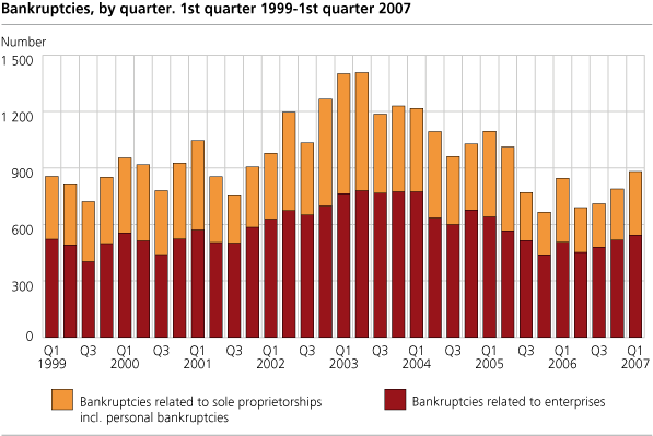 Bankruptcies, by quarter. 1st  quarter 1999-1st  quarter 2007
