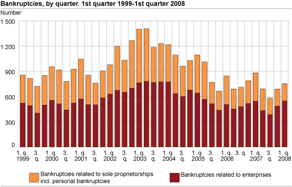 Bankruptcies, by quarter. 1st quarter 1999-1st quarter 2008