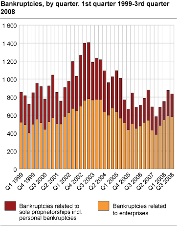 Bankruptcies, by quarter. 1st quarter 1999-3rd quarter 2008 