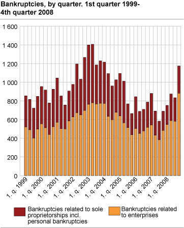 Bankruptcies, by quarter. 1st quarter 1999-4th quarter 2008