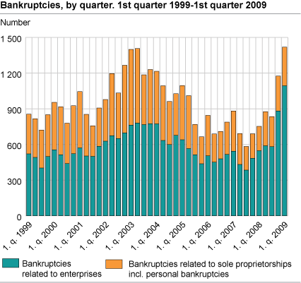 Bankruptcies, by quarter. 1st quarter 1999-1st quarter 2009