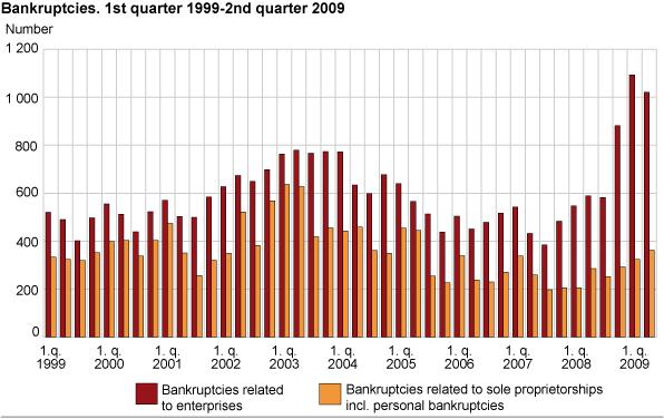 Bankruptcies, by quarter. 1st quarter 1999-2nd quarter 2009