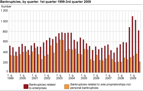 Bankruptcies, by quarter. 1st quarter 1999-3rd quarter 2009