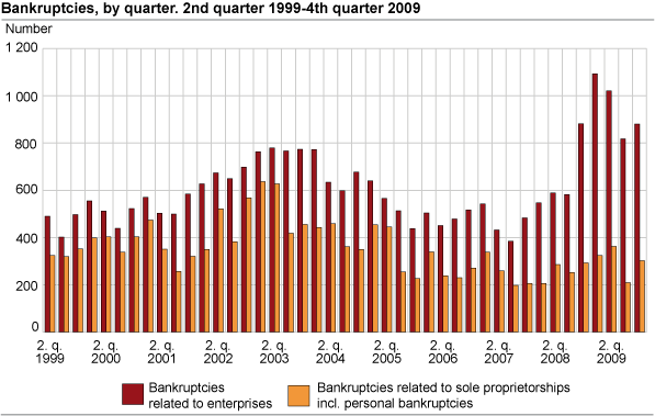 Bankruptcies, by quarter. 1st quarter 1999-4th quarter 2009