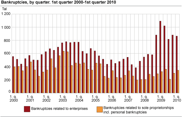 Bankruptcies, by quarter. 1st quarter 2000-1st quarter 2010