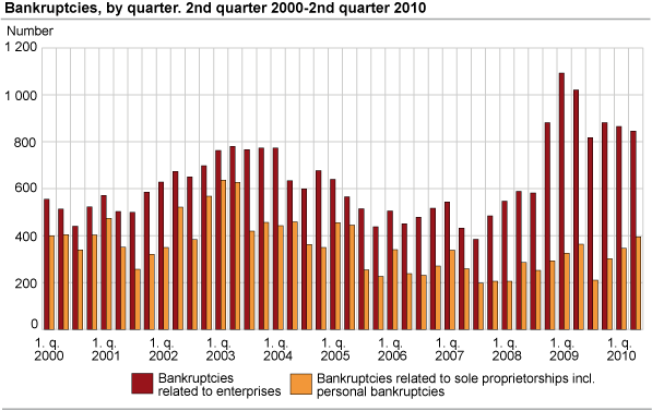 Bankruptcies, by quarter. 2nd quarter 2000-2nd quarter 2010