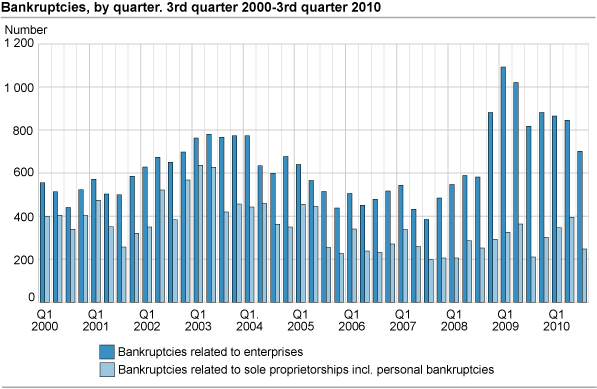 Bankruptcies, by quarter. 3rd quarter 2000-3rd quarter 2010