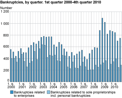 Bankruptcies, by quarter. 1st quarter 2000-4th quarter 2010