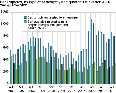 Bankruptcies, by type of bankruptcy and quarter. 1stquarter 2001-2nd quarter 2011