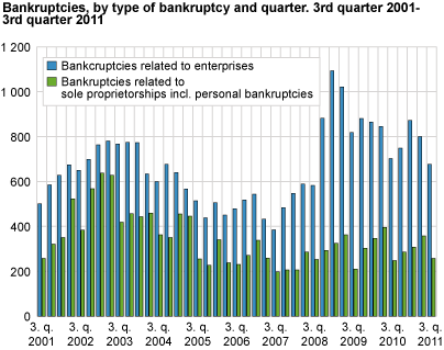 Bankruptcies, by type of bankruptcy and quarter. 3rd quarter 2001-3rd quarter 2011