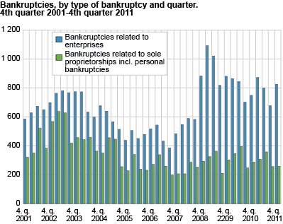 Bankruptcies, by type of bankruptcy and quarter. 4th quarter 2001-4th quarter 2011