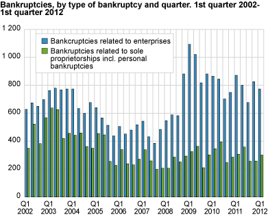 Bankruptcies, by type of bankruptcy and quarter. 1st quarter 2002-1st quarter 2012
