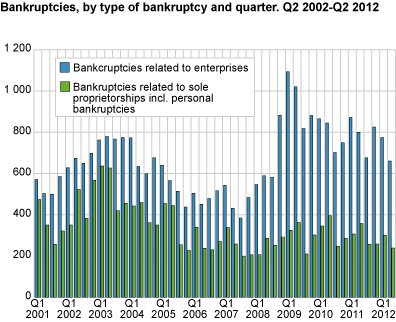 Bankruptcies, by type of bankruptcy and quarter. 2nd quarter 2002-2nd quarter 2012