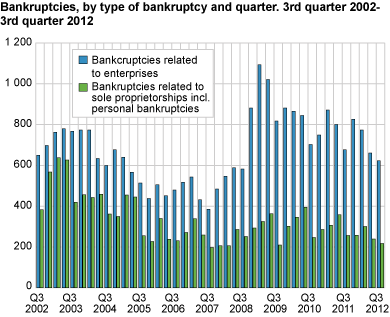 Bankruptcies, by type of bankruptcy and quarter. 3rd quarter 2002-3rd quarter 2012