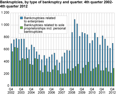 Bankruptcies, by type of bankruptcy and quarter. 4th quarter 2002-4th quarter 2012