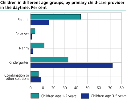 Children in different age groups,  by primary child-care provider in the daytime. Per cent