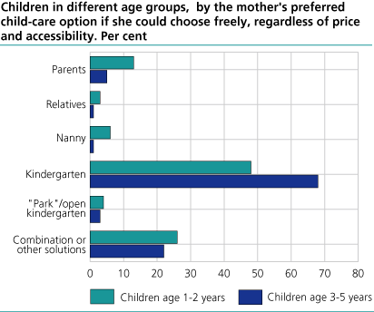 Children in different age groups, by the mother's preferred child-care option if she could choose freely, regardless of price and accessibility. Per cent